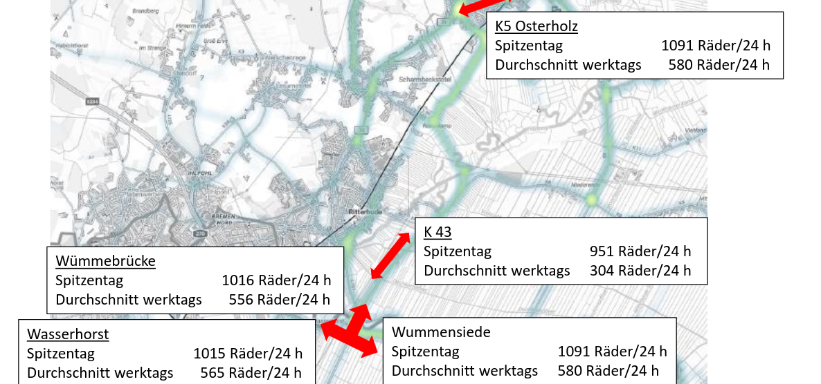 Radverkehrszählungen Zu sehen sind die Anzahl gezählter Räder an den Stellen Wümmebrücke, Wasserhorst, K5 Osterholz, K43 und Wummensiede