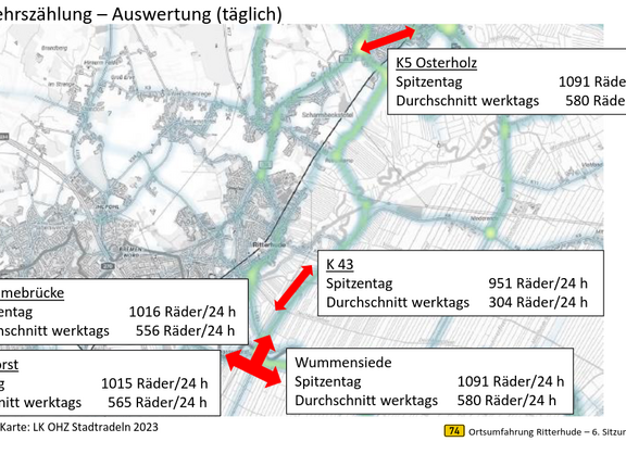 Zu sehen sind die Anzahl gezählter Räder an den Stellen Wümmebrücke, Wasserhorst, K5 Osterholz, K43 und Wummensiede