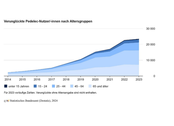 Statistik verunglückte Pedelec NutzerInnen