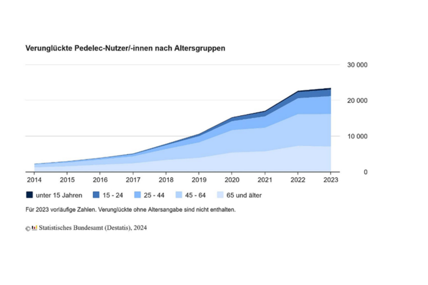 Statistik verunglückte Pedelec NutzerInnen